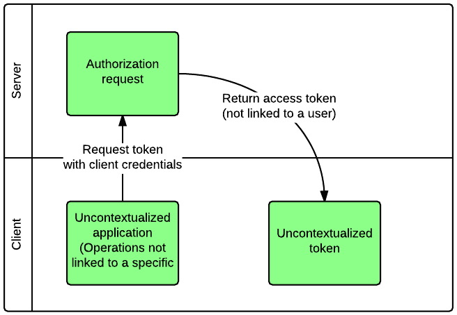 Client credentials